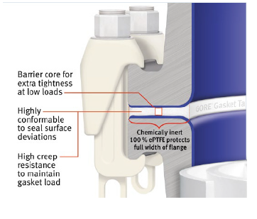 DWG DDPS Gore Gasket